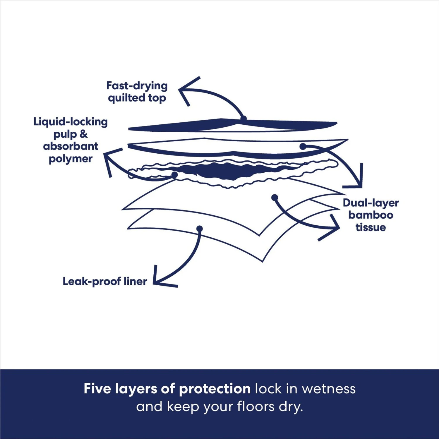 Frisco Giant Eco-Conscious Dog Training & Potty Pads - Image 6