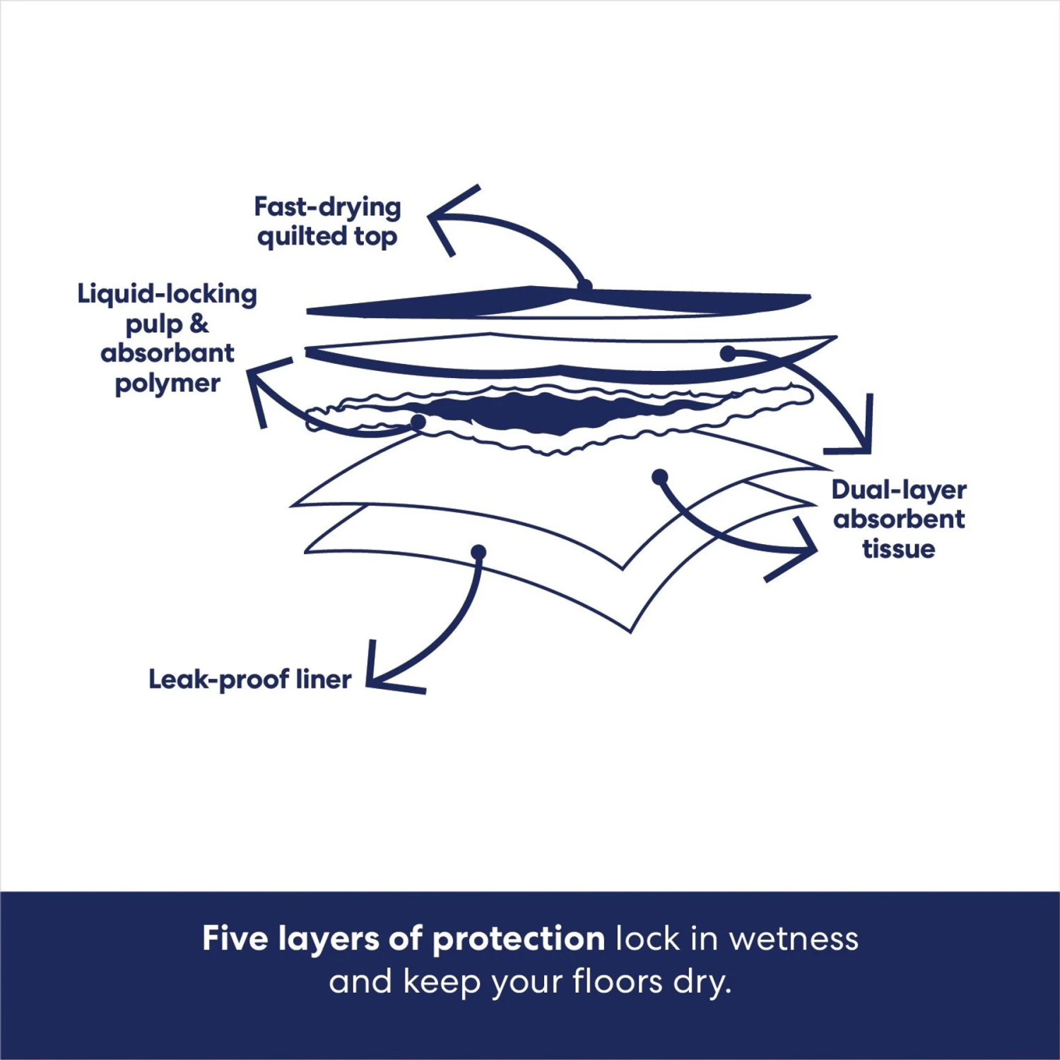 Frisco Premium Dog Training & Potty Pads - Image 6